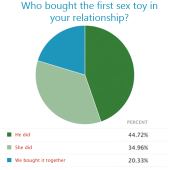 Who bought the first sex toy in your relationship?